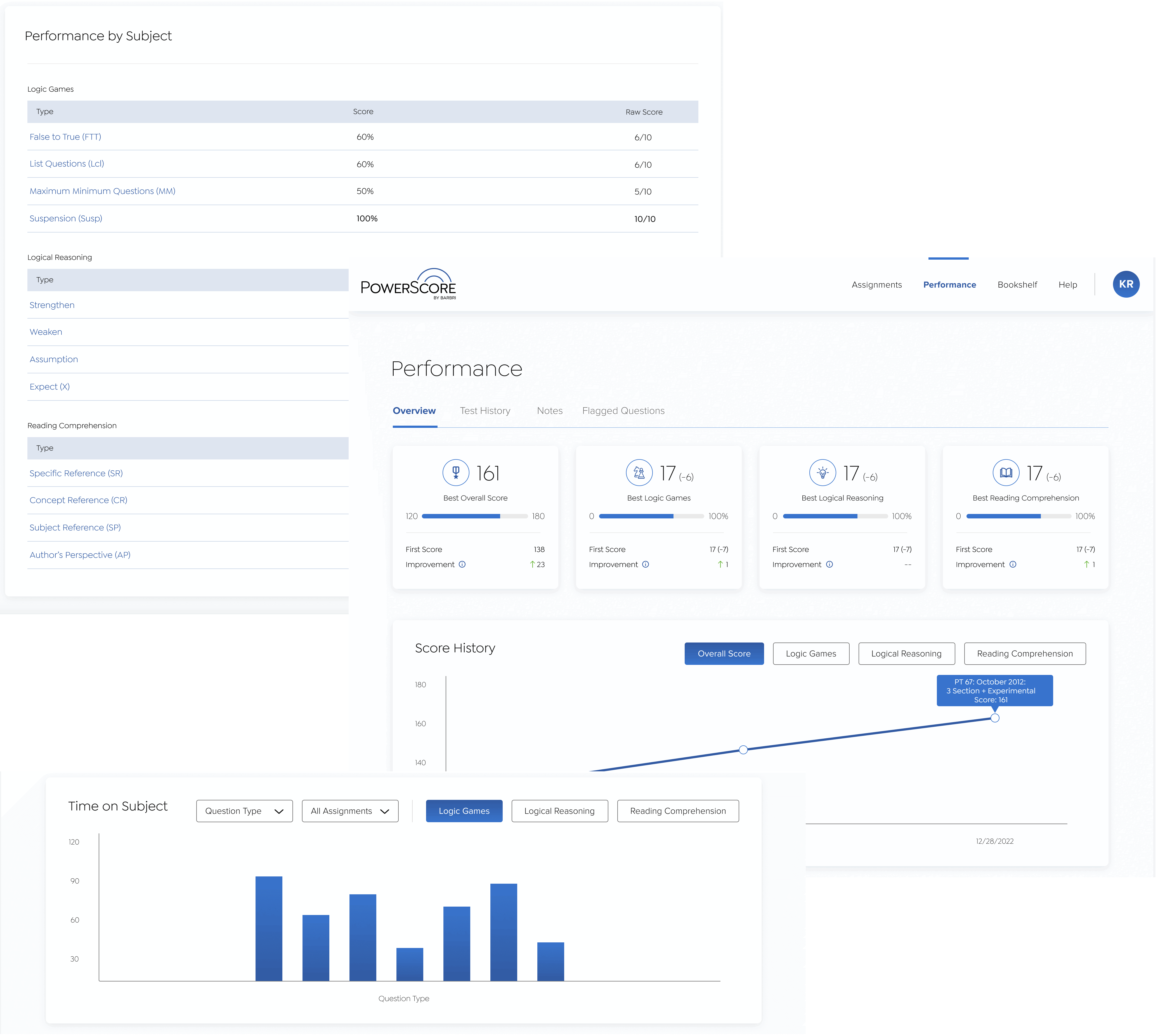 PowerScore testing and Analytics dashboards for Performance, Score History, and Time on Subject